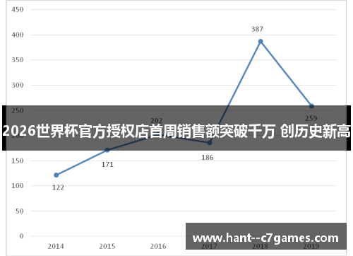 2026世界杯官方授权店首周销售额突破千万 创历史新高 2026世界杯官方授权店首周销售额突破千万 创历史新高